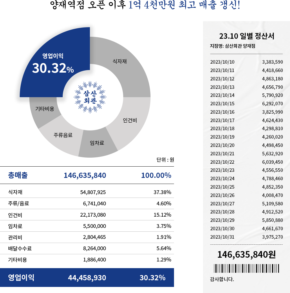 양재역점 오픈 이후 1억 4천만원 최고 매출 갱신!